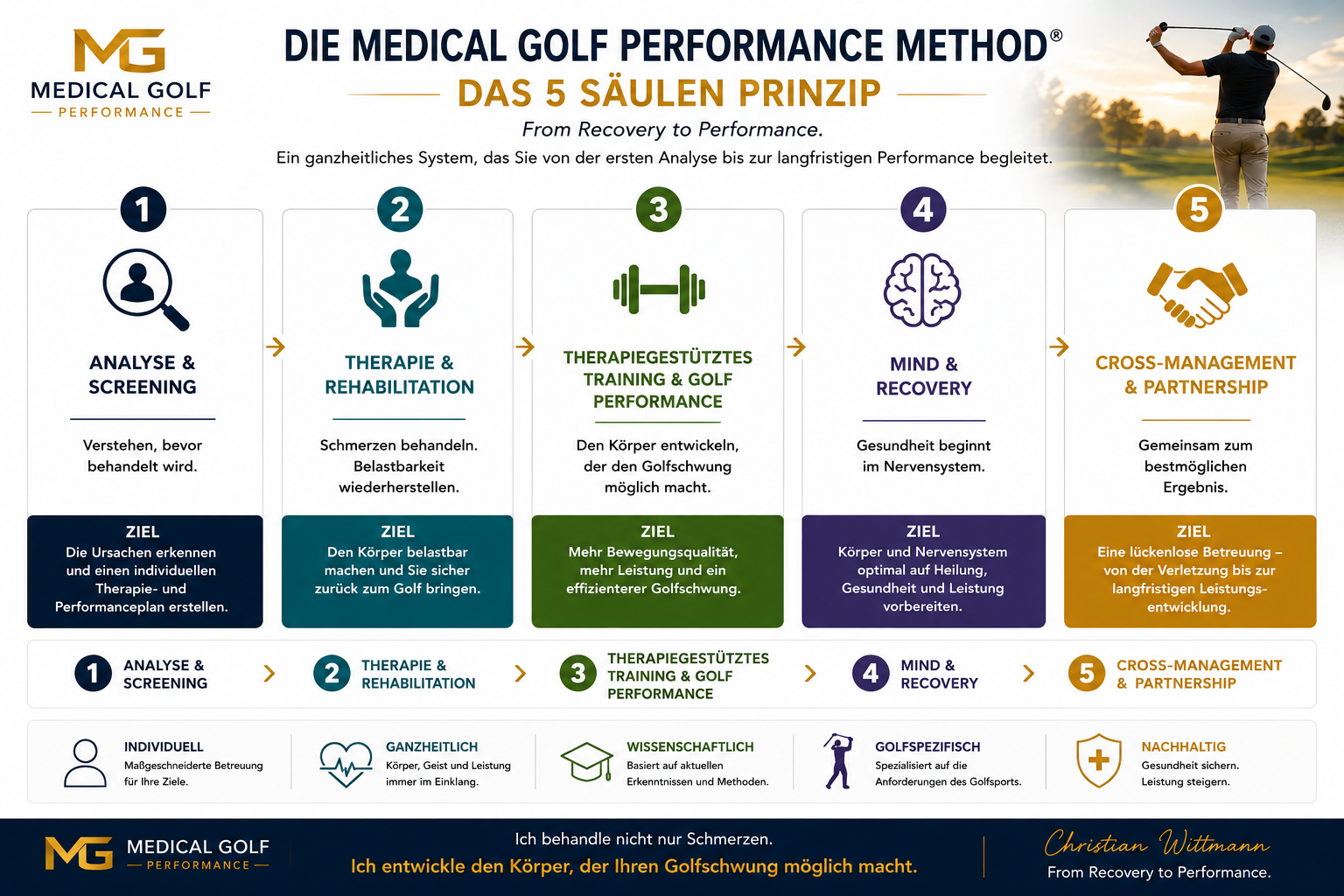 Titleist Performance Institute Certified